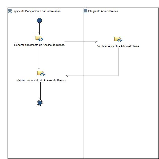Diagrama de Atividades: Análise de Riscos