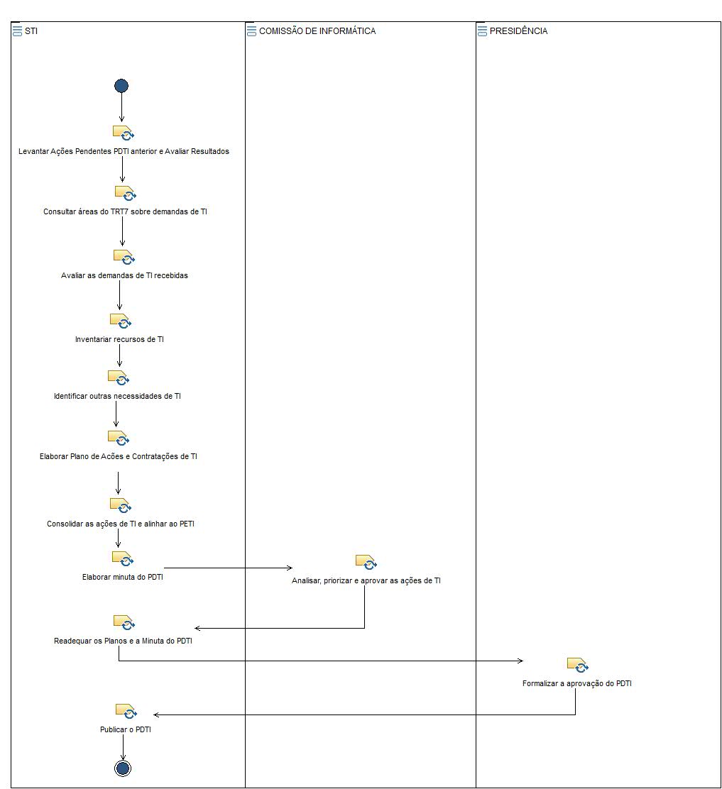 Diagrama de Atividades: Elaboração do PDTI