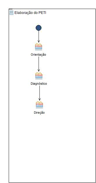 Diagrama de Atividades: Elaboração do PETI