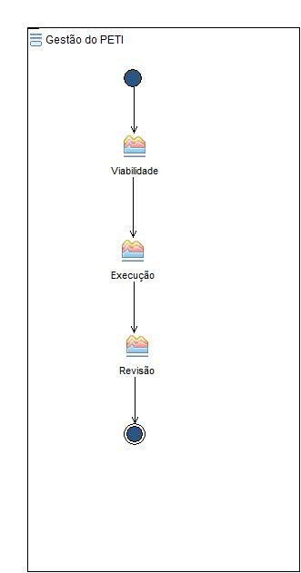 Diagrama de Atividades: Gest&atilde;o do PETI