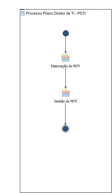 Diagrama de Atividades: Processo Plano Diretor de TI