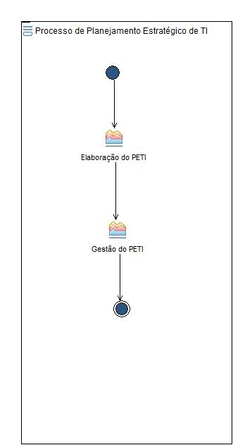 Diagrama de Atividades: Processo de Planejamento Estratégico de TI
