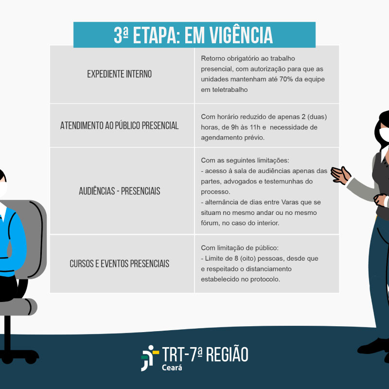 Tabela resumo com as regras de funcionamento do TRT/CE na 3ª etapa do Plano de Retomada das Atividades Presenciais