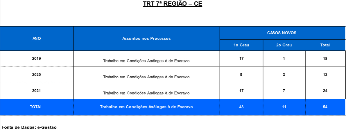 tabela com os quantitativos de ações trabalhistas no TRT/CE envolvendo o tema "trabalho em condições análogas às de escravo" entre 2019 e 2021 no Ceará