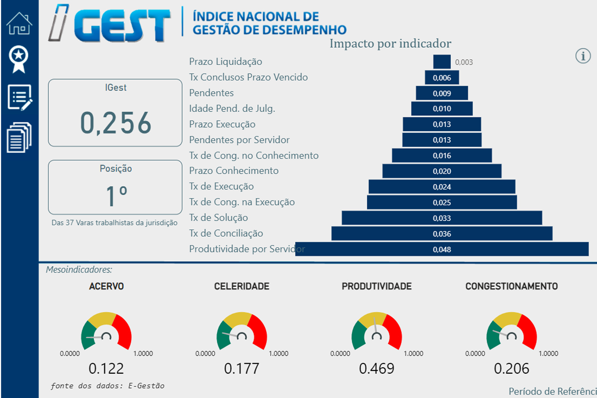 Gráficos do Painel 7 iGest
