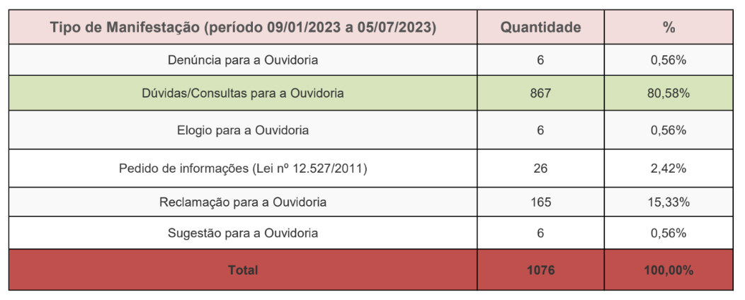 tabela com as estatísticas da ouvidoria