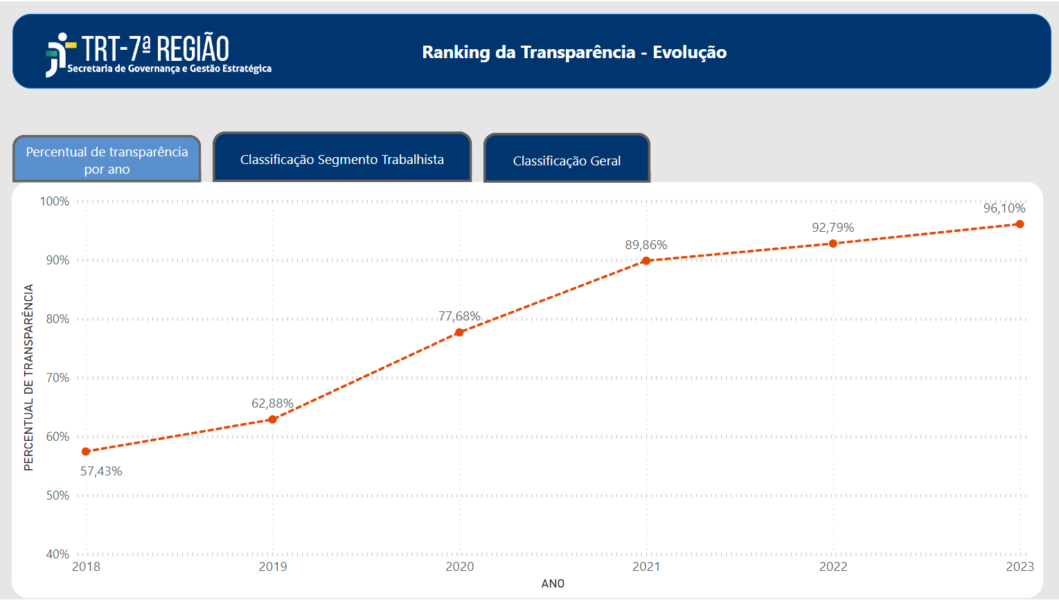 TRT-7 está entre os dez melhores Regionais do Trabalho no Ranking da Transparência do CNJ