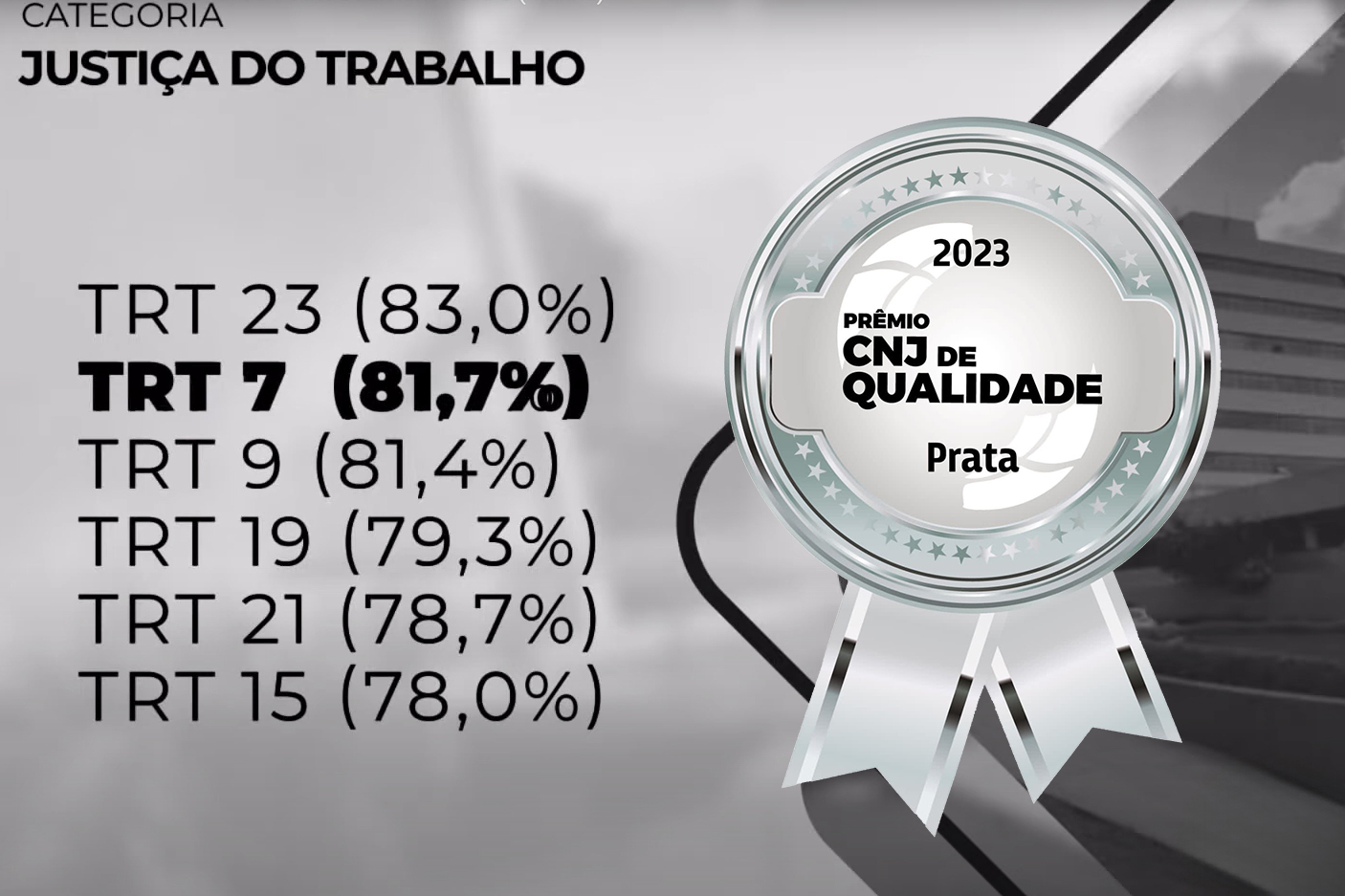Prêmio CNJ de Qualidade 2023: TRT-7 recebe Selo Prata