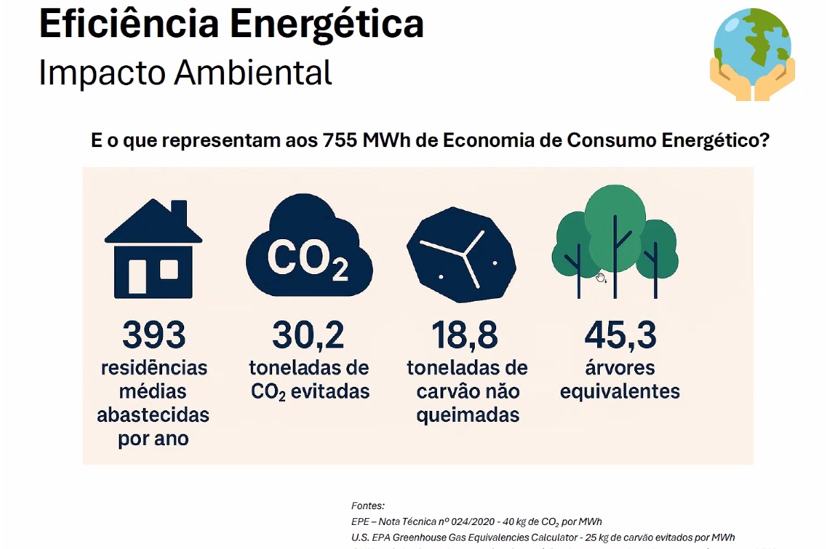 A imagem é um slide informativo sobre "Eficiência Energética e Impacto Ambiental". No topo, há o título e um ícone de mãos segurando o globo terrestre. O slide detalha o que 755 MWh de economia de consumo energético representam, mostrando quatro ícones: uma casa com "393 residências médias abastecidas por ano", um símbolo de CO2 com "30,2 toneladas de CO2 evitadas", um pedaço de carvão com "18,8 toneladas de carvão não queimadas", e árvores com "45,3 árvores equivalentes". As fontes dos dados são citadas na parte inferior.