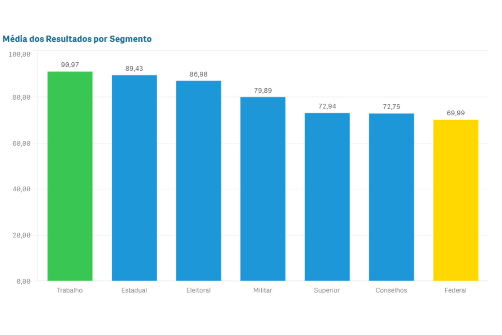 Um gráfico de barras verticais mostra a "Média dos Resultados por Segmento". A primeira barra, "Trabalho", é a mais alta com 90,97. As barras seguintes, da esquerda para a direita, diminuem gradualmente de altura, representando os segmentos Estadual, Eleitoral, Militar, Superior, Conselhos e Federal, com o último marcando 69,99.
