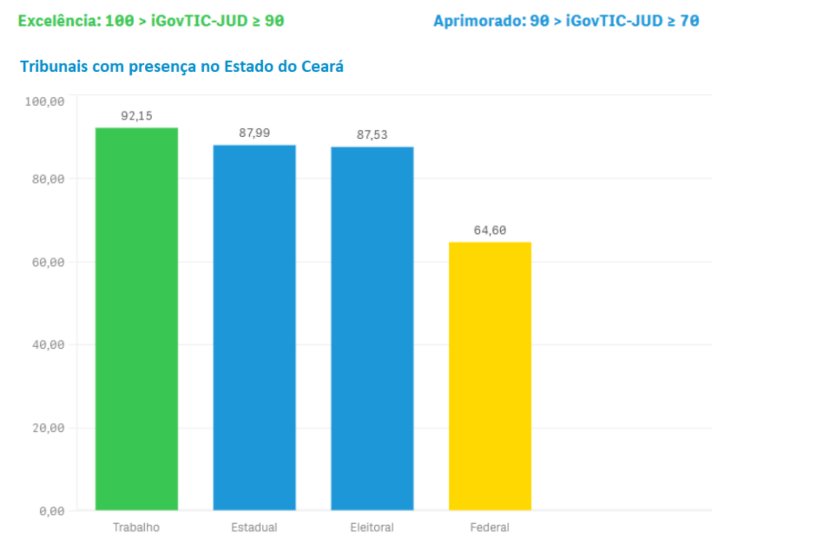 Um gráfico de barras verticais intitulado "Tribunais com presença no Estado do Ceará". A barra "Trabalho" é a mais alta (92,15), seguida por "Estadual" (87,99), "Eletoral" (87,53) e "Federal" (64,60). As categorias de excelência e aprimorado são indicadas acima do gráfico.
