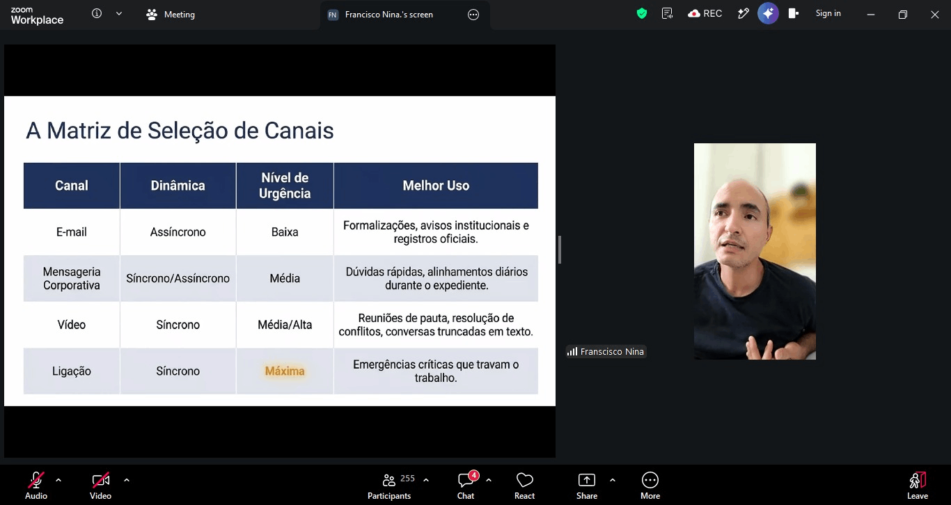 Esta captura de tela do Zoom Workplace apresenta um slide de treinamento intitulado "A Matriz de Seleção de Canais". O slide tem fundo branco e exibe uma tabela detalhada com quatro colunas: "Canal", "Dinâmica", "Nível de Urgência" e "Melhor Uso". A tabela compara e-mail, mensageria corporativa, vídeo e ligação telefônica. Por exemplo, para o canal "E-mail", a dinâmica é descrita como "Assíncrono", o nível de urgência como "Baixa" e o melhor uso como "Formalizações, avisos institucionais e registros oficiais". À direita do slide, em uma janela de vídeo vertical, o palestrante Francisco Nina, o mesmo homem calvo e de camiseta preta da imagem anterior, está visível gesticulando com as mãos enquanto explica o conteúdo. O nome "Francisco Nina" aparece abaixo do seu vídeo. A barra de ferramentas inferior indica 255 participantes e 4 notificações no chat.
