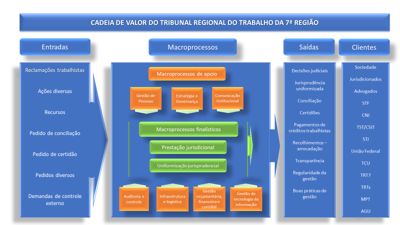 Imagem que mostra a cadeia de valor do TRT7