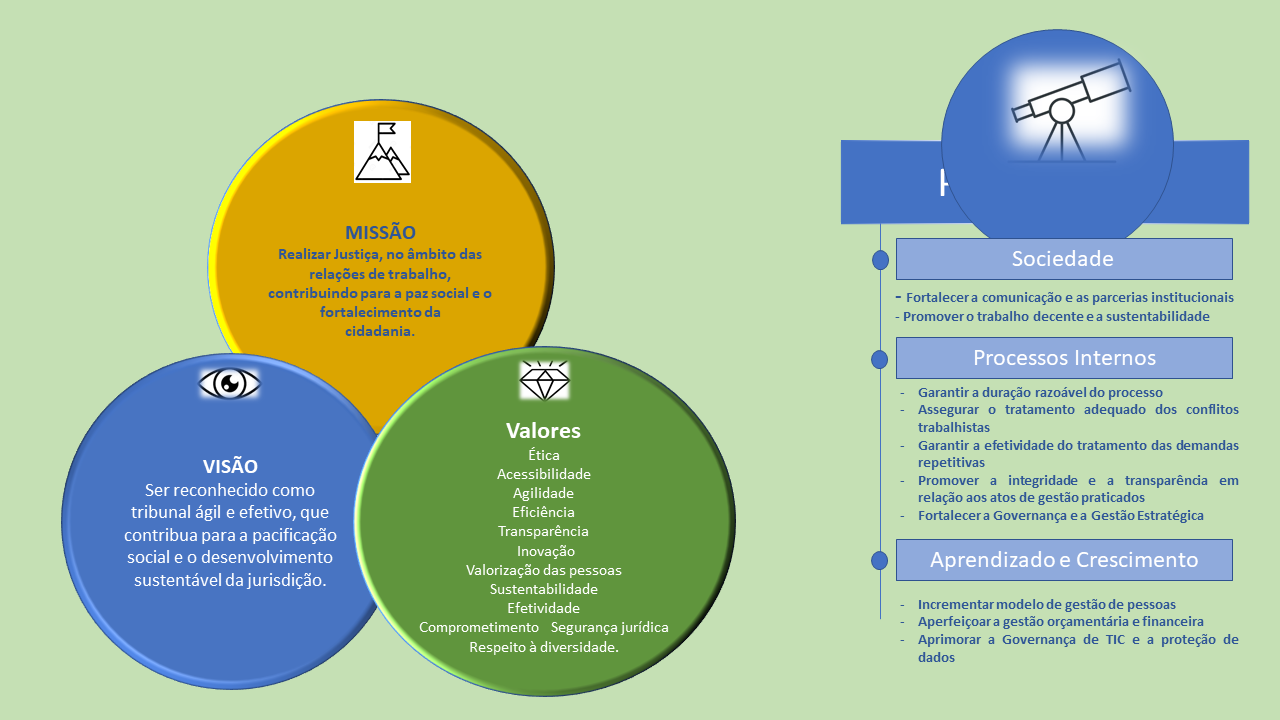Imagem contendo o mapa estratégico de 2021-2026 com as suas missões, visões e valores, além de sociedade, processos internos , Aprendizado e Crescimento.