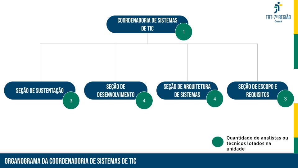 Organograma da Coordenadoria de Sistemas de Tecnologia da Informação e Comunicação