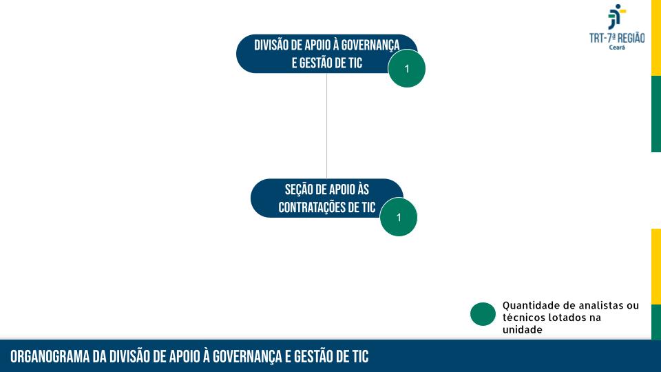 Organograma da Divisão de Apoio à Governança e Gestão de Tecnologia da Informação e Comunicação