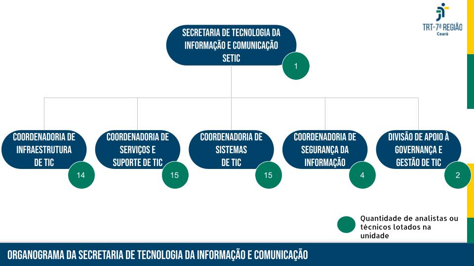 Organograma da Secretaria de  Tecnologia da Informação e Comunicação