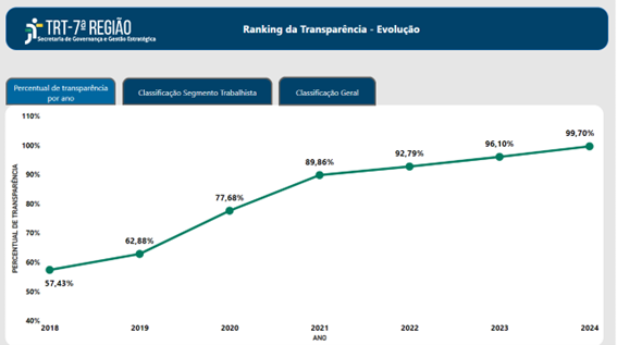 TRT-7 alcança 99,7% na avaliação da transparência do CNJ, em 2024: o melhor resultado desde a criação do ranking!